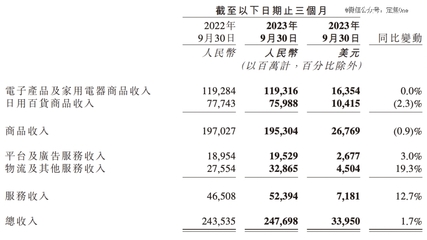 財報里的貓狗拼 拼多多如何在家電零售領(lǐng)域反超阿里